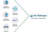 Cara Bayar Bil Air Selangor Online 2021: Cara Daftar & Login